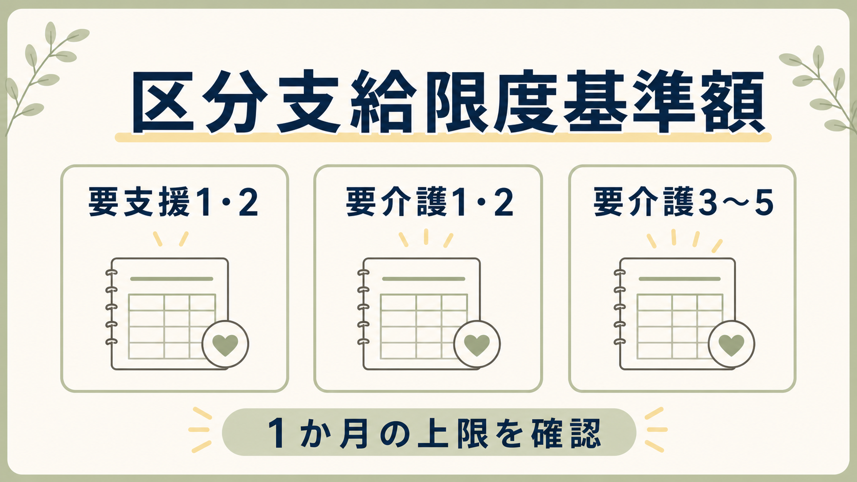 要支援・要介護度別の区分支給限度基準額と1か月の上限確認を示す図