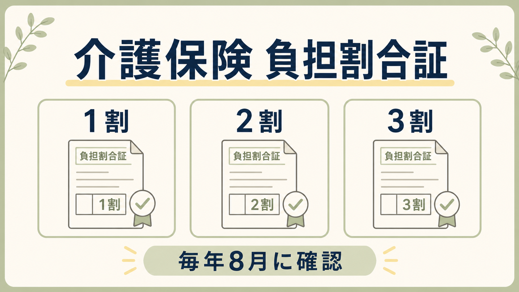 介護保険負担割合証の1割・2割・3割と毎年8月の確認を示す図