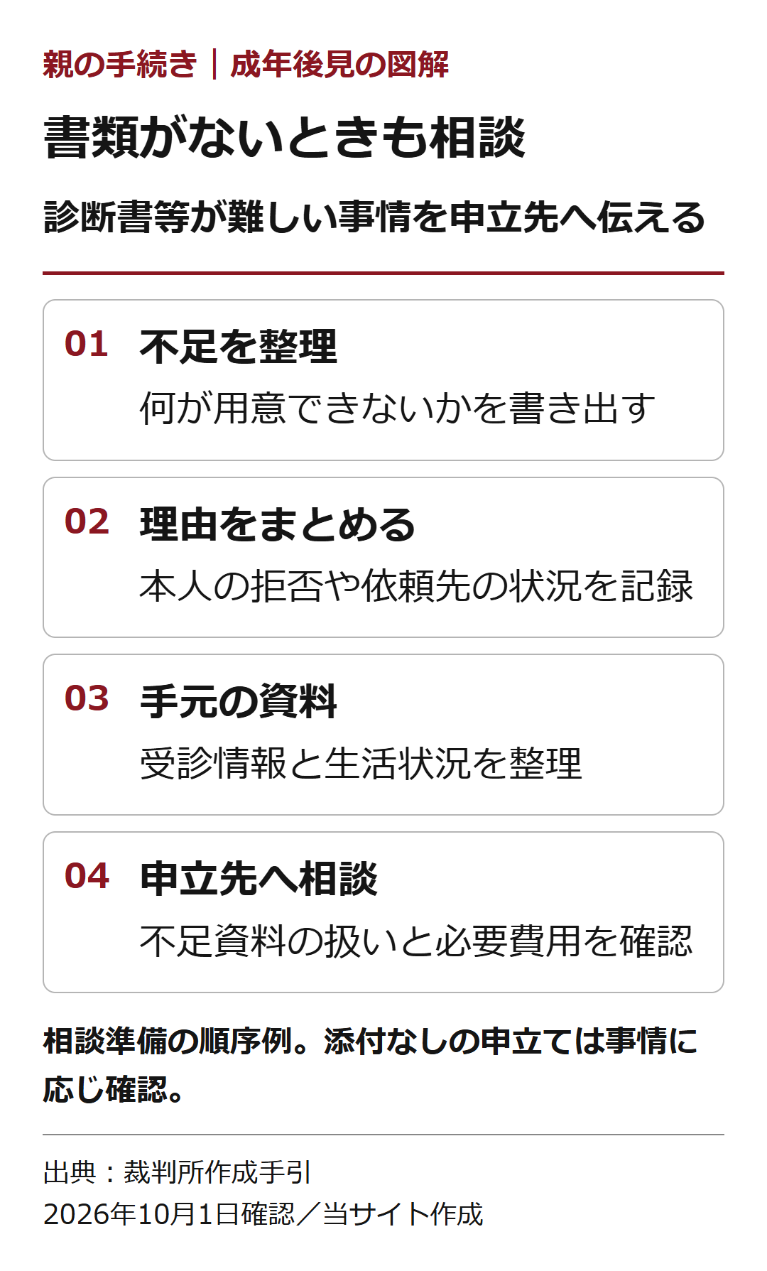 書類がないときも相談。診断書等が難しい事情を申立先へ伝える