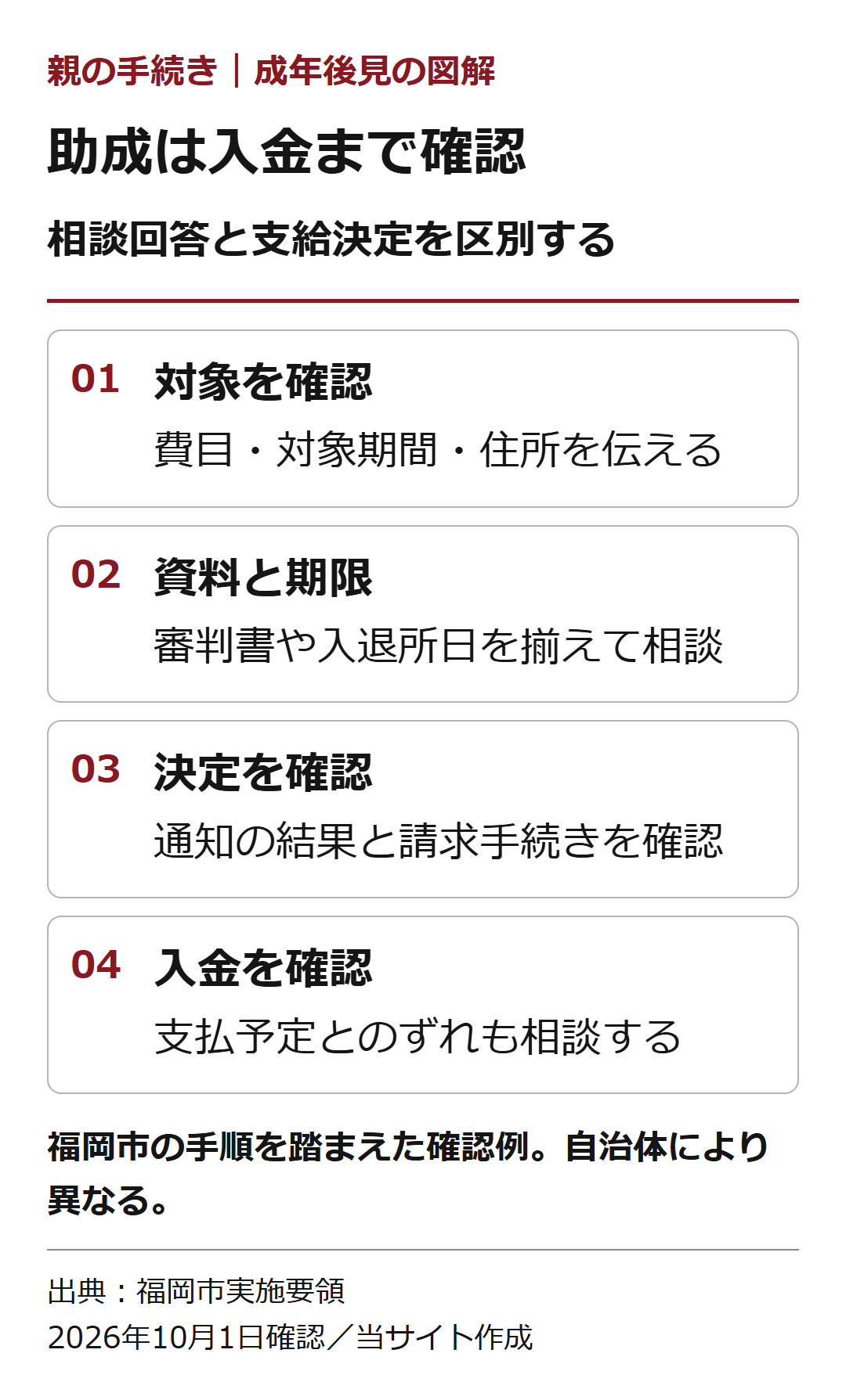 助成は入金まで確認。相談回答と支給決定を区別する