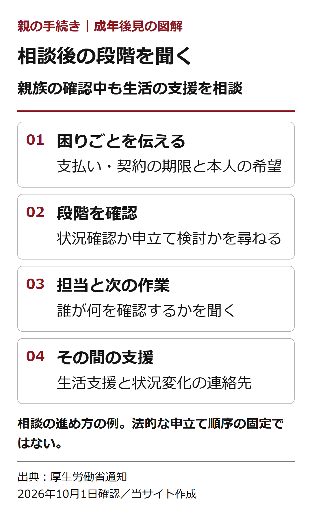 相談後の段階を聞く。親族の確認中も生活の支援を相談