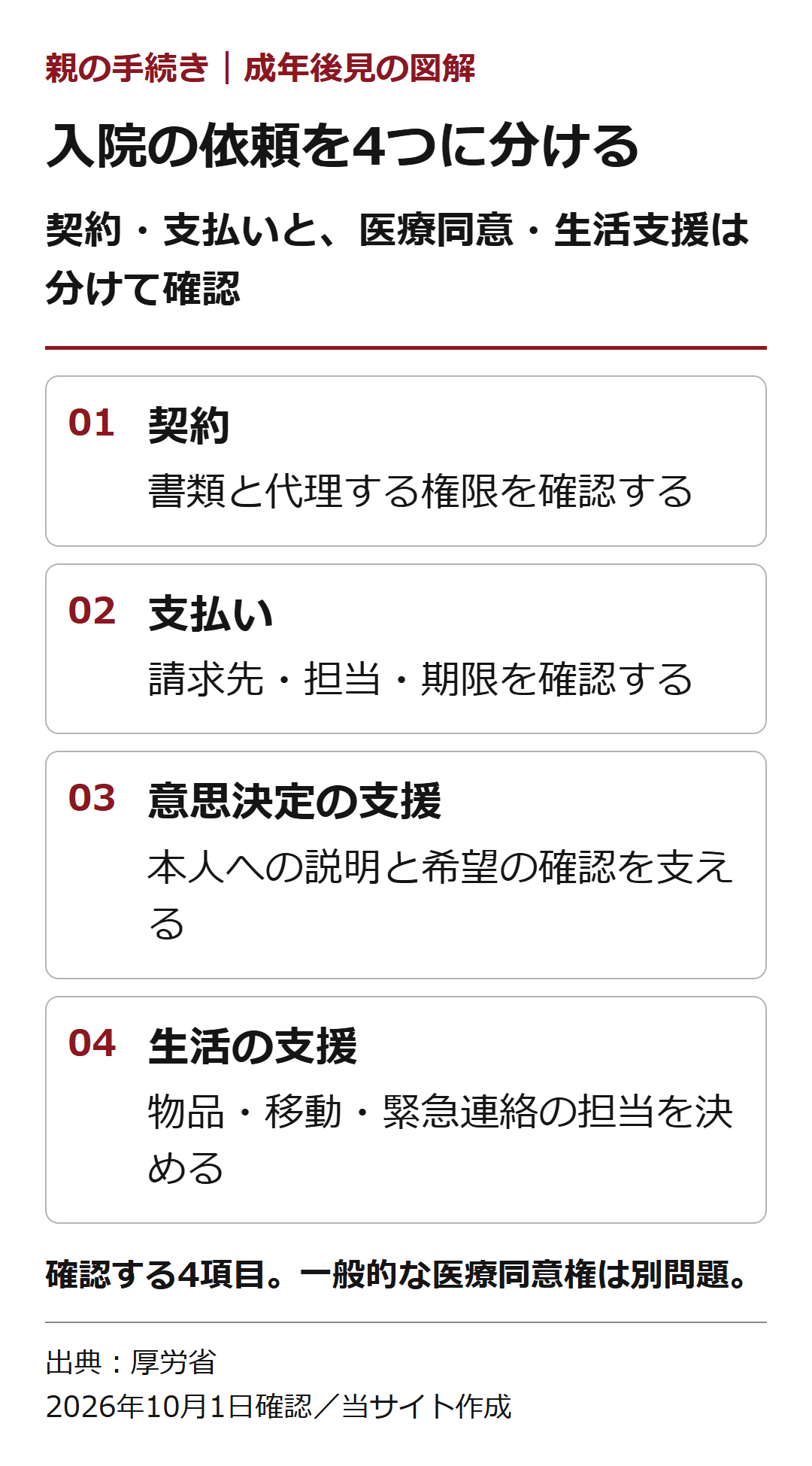 入院の依頼を4つに分ける。契約・支払いと、医療同意・生活支援は分けて確認