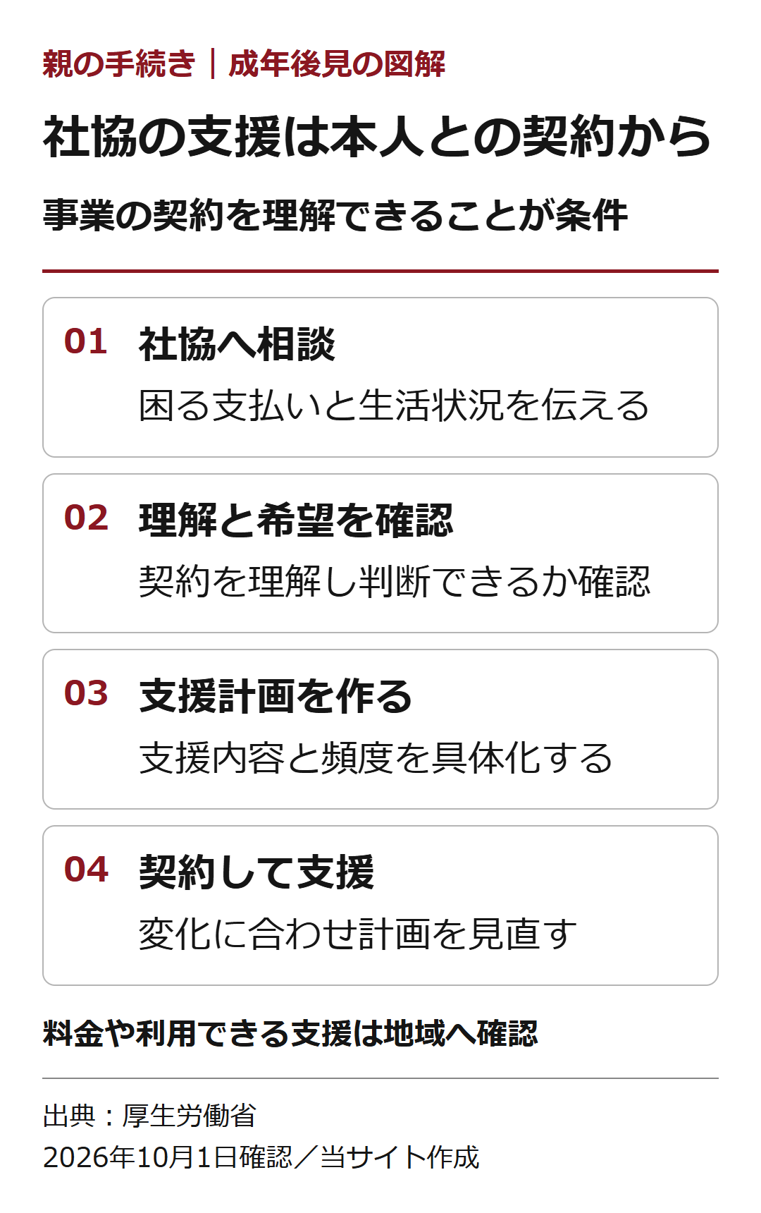 社協の支援は本人との契約から。事業の契約を理解できることが条件