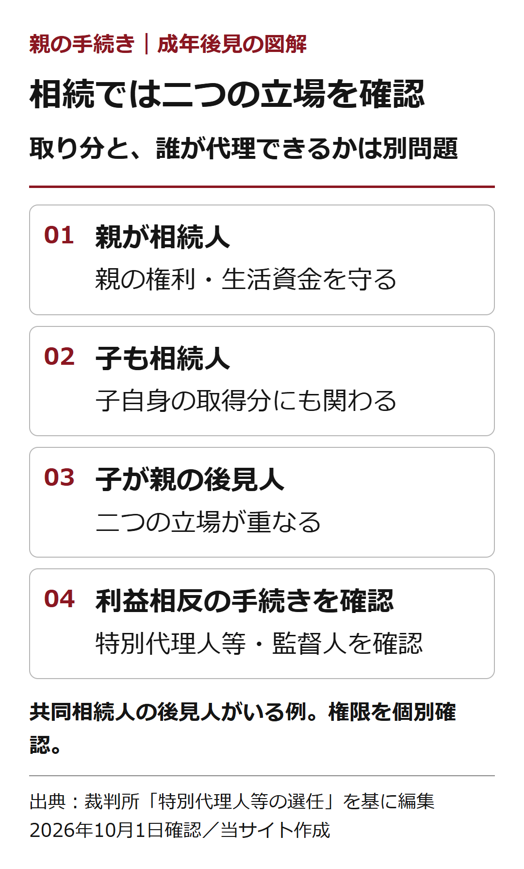 相続では二つの立場を確認。取り分と、誰が代理できるかは別問題