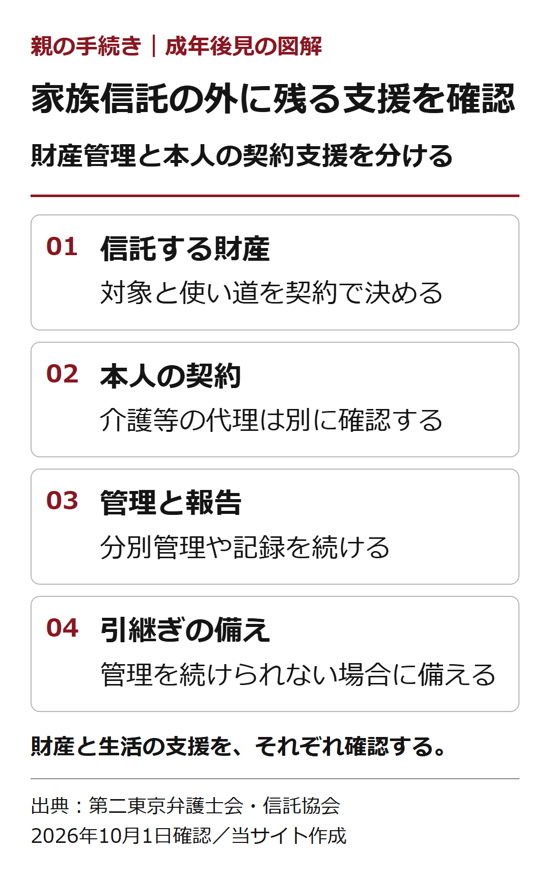 家族信託の外に残る支援を確認。財産管理と本人の契約支援を分ける