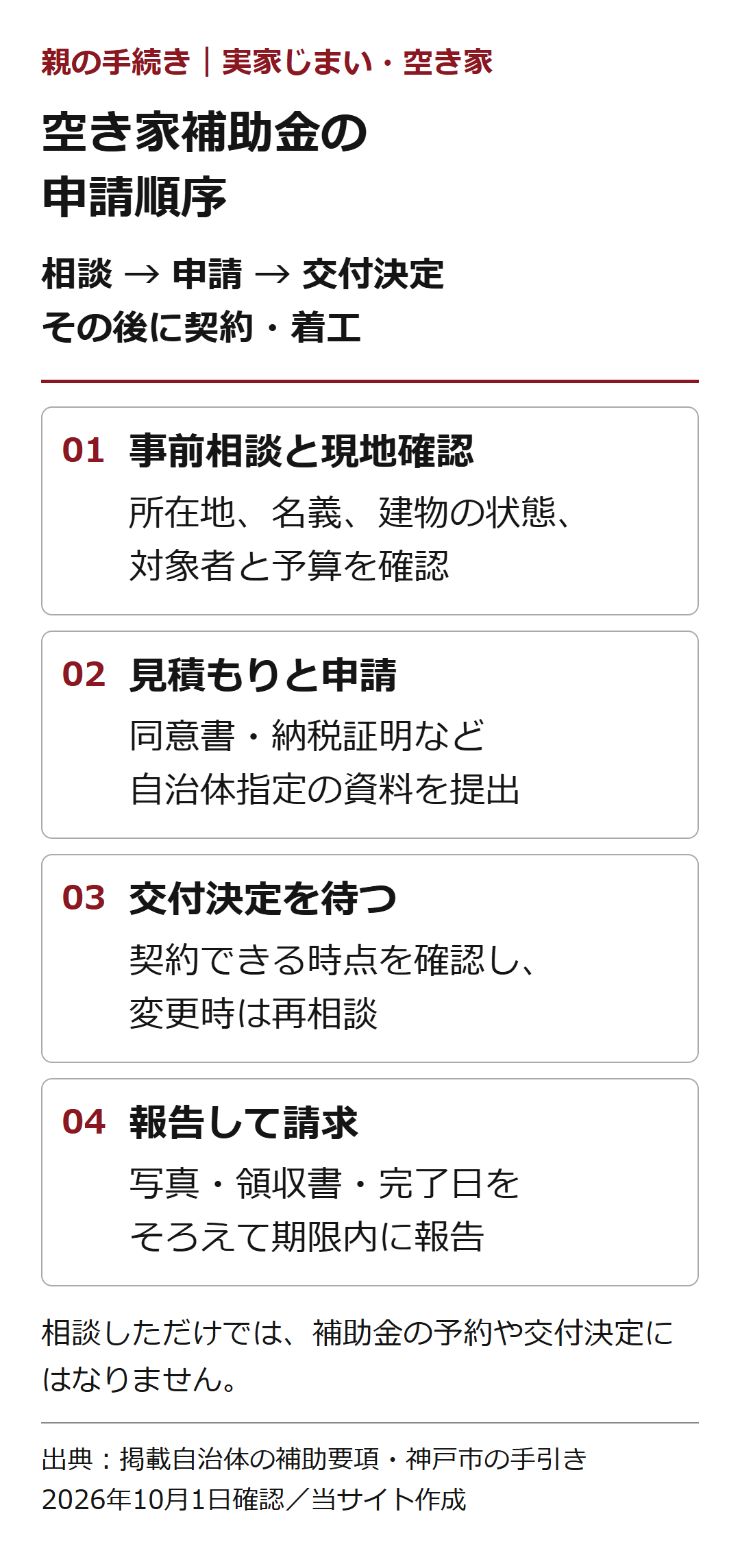 空き家補助金の。申請順序。相談 → 申請 → 交付決定その後に契約・着工